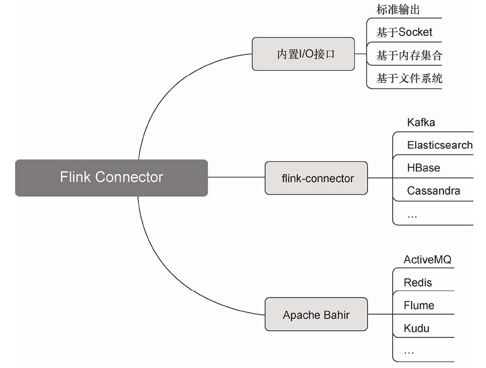 Flink中常用的Connector