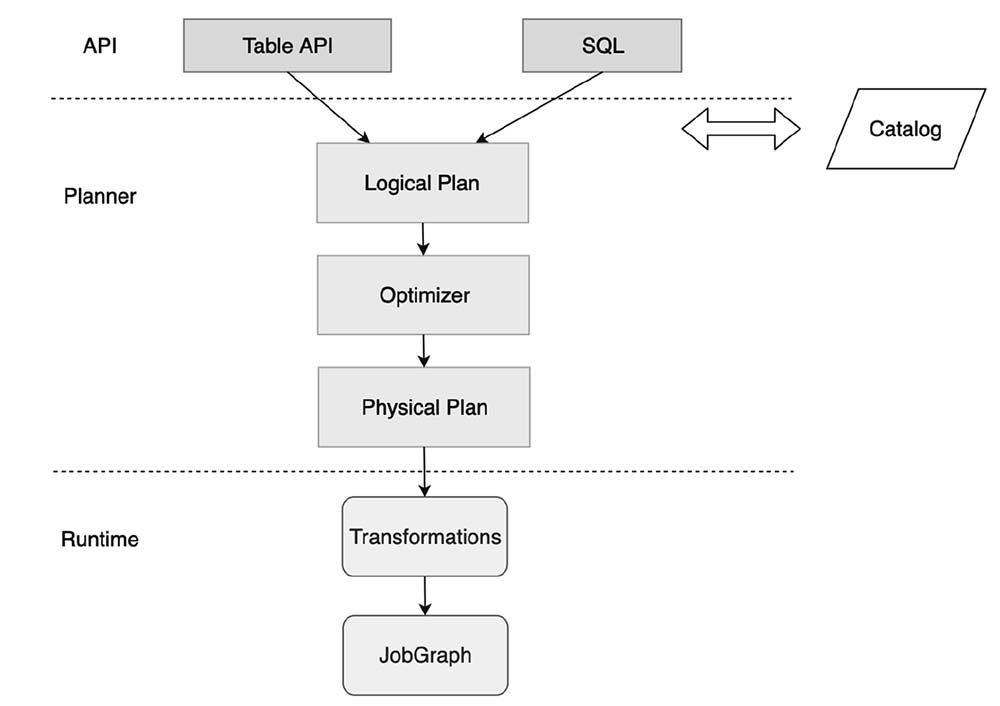 Table API & SQL从调用到执行的大致流程