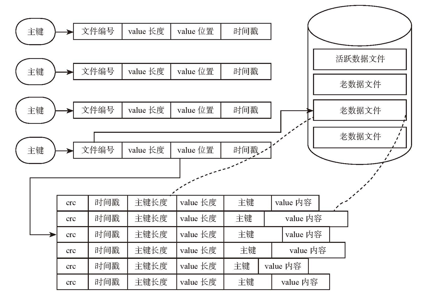 Bitcask数据结构