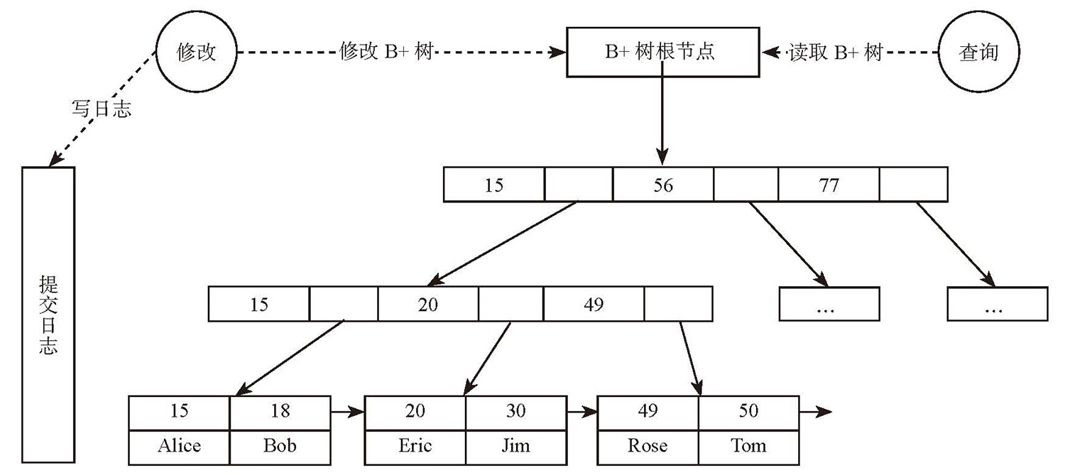 B+树存储引擎