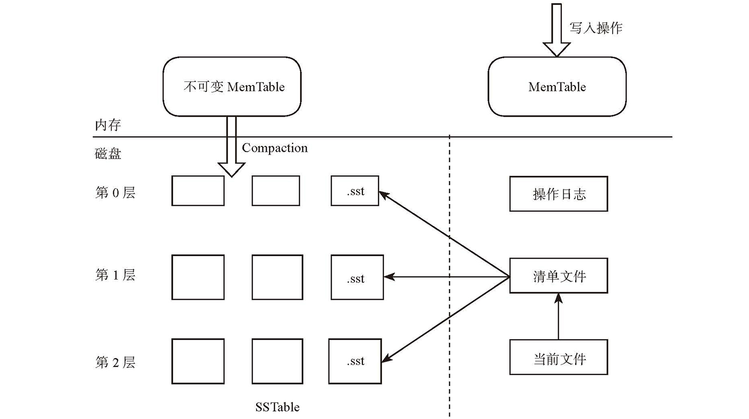 LevelDB存储引擎