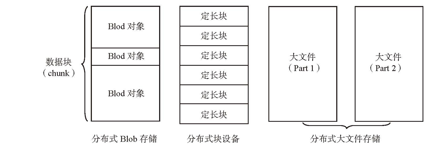 数据块与Blob对象、定长块、大文件之间的关系