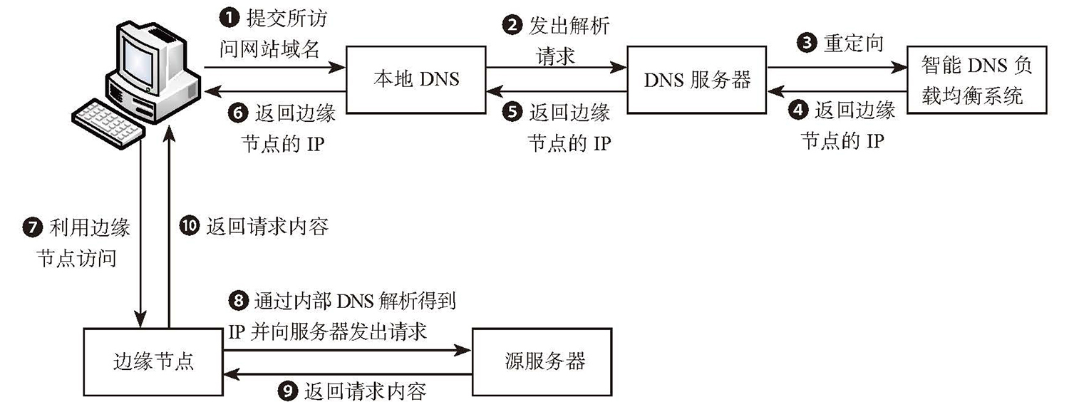 用户访问CDN的整体流程