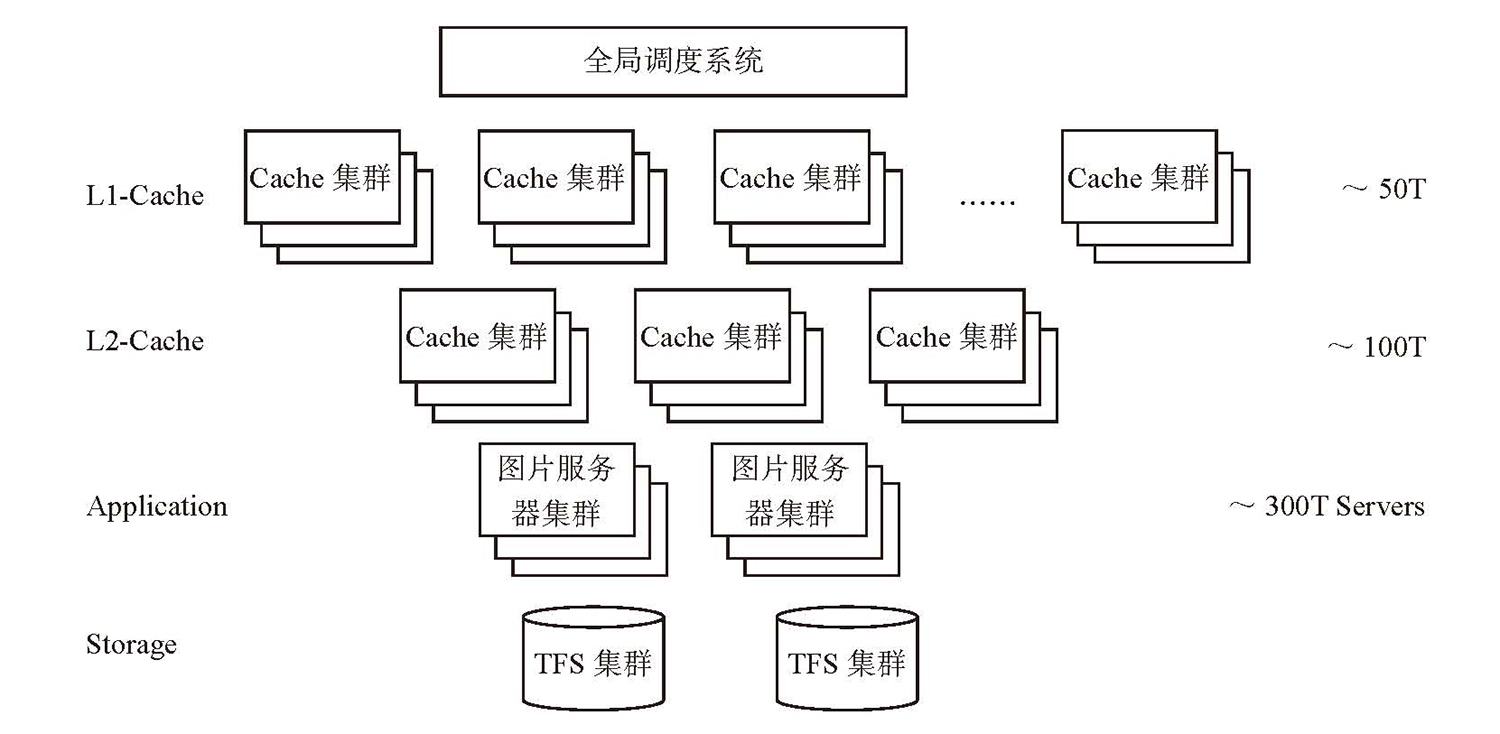 淘宝网CDN整体架构
