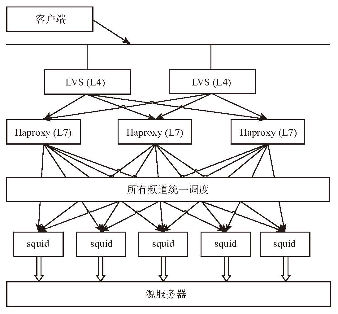 淘宝网单个CDN节点架构