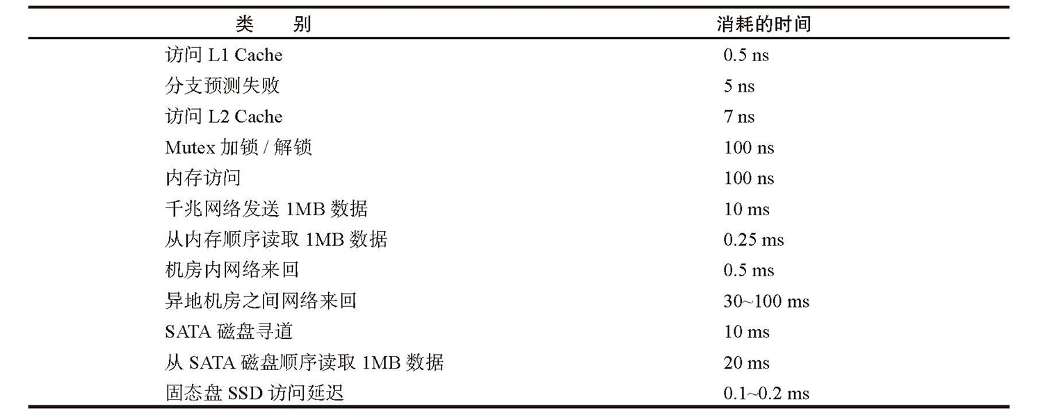 常用硬件性能参数