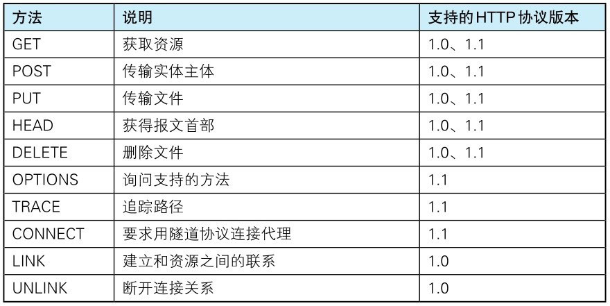 HTTP1.0、HTTP1.1 方法对比