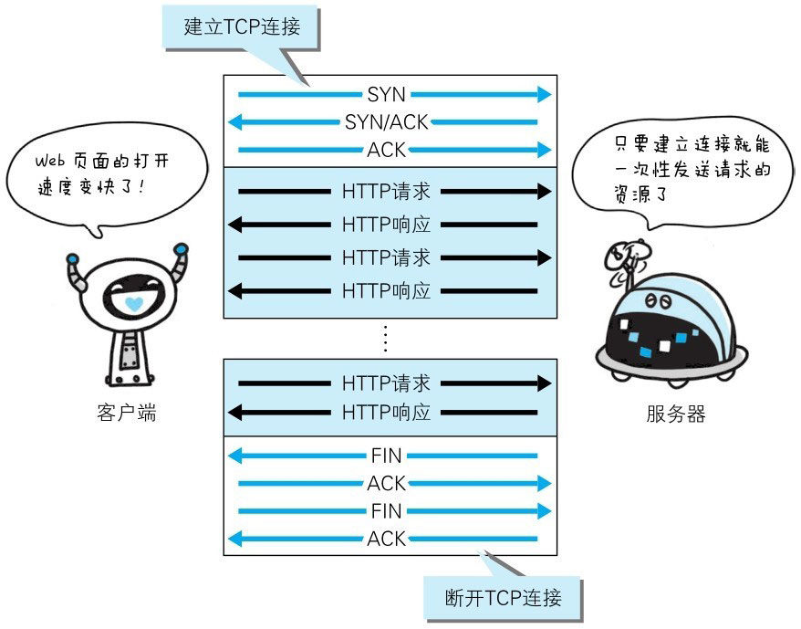 持久连接