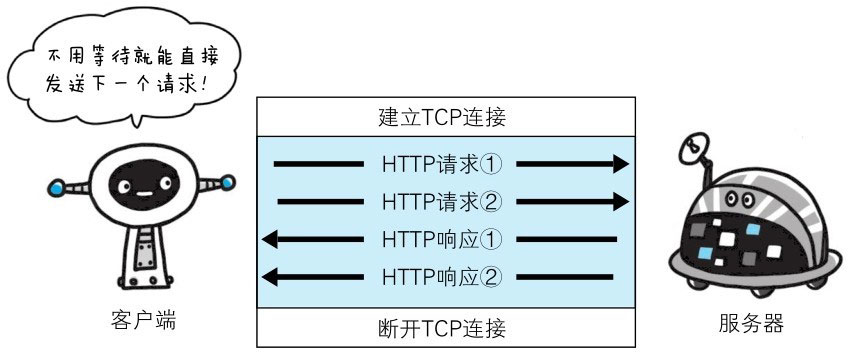 管线化