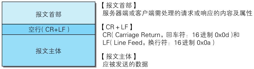 HTTP 报文