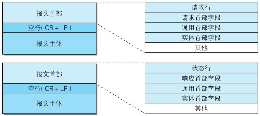 求报文和响应报文