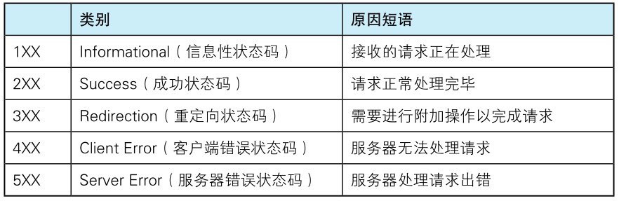 响应类别